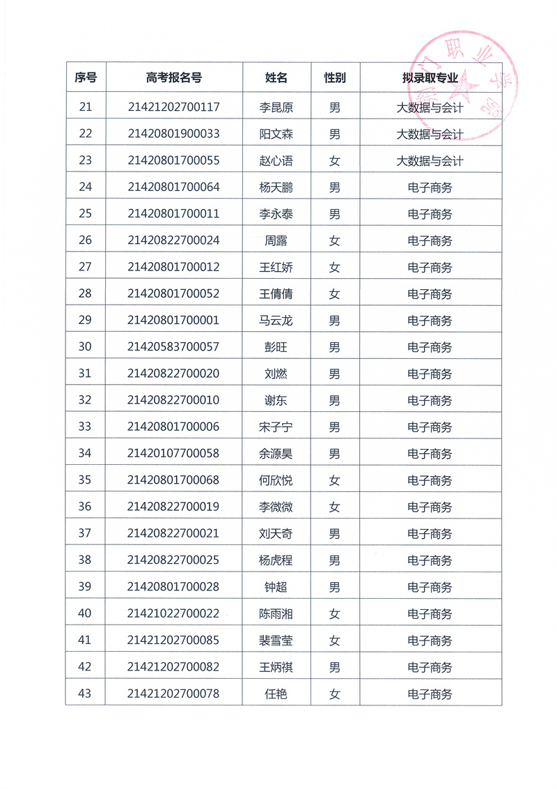 2021扩招拟录取公示（125人传官网）_页面_3.jpg
