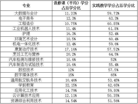 全校专业设置、开设课程总门数、实践教学学分占总学分比例、选修课学分占总学分比例
