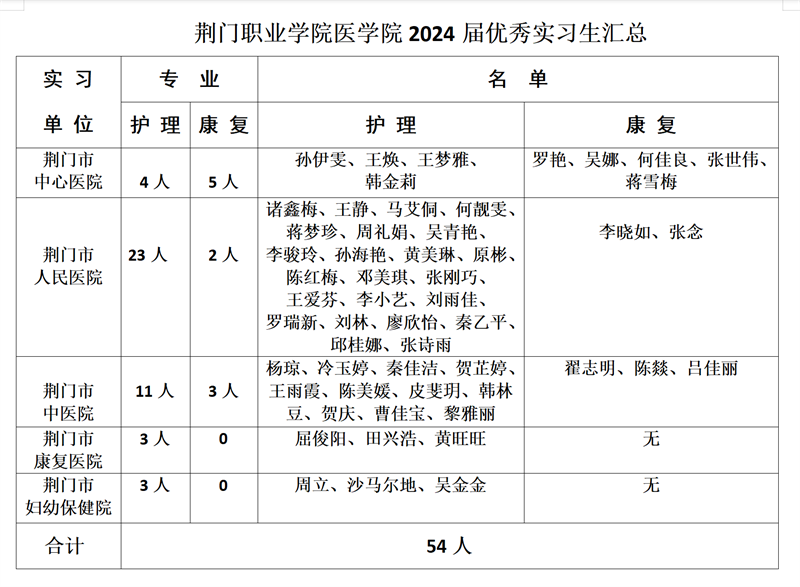 以榜样为引领，汇聚前进动力—医学院实习生荣获实习单位表彰