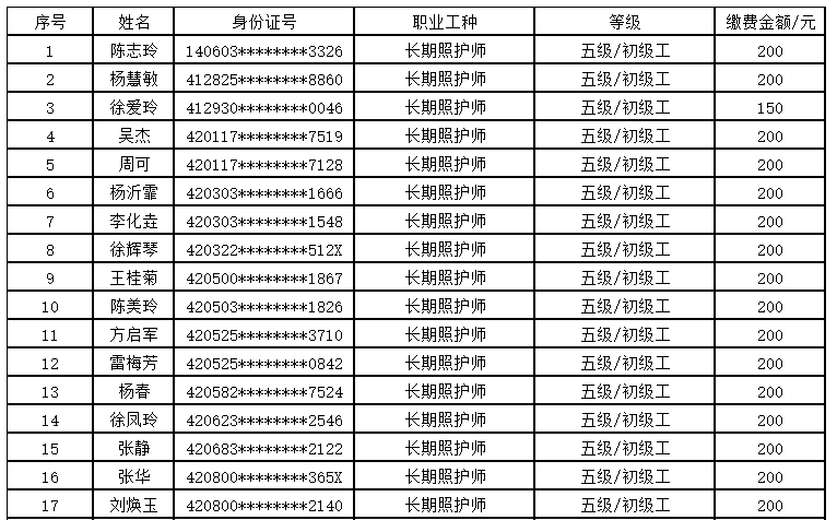 湖北省长期照护师（五级）职业技能等级认定考试（第四期）报名审核通过名单